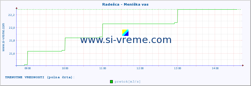 POVPREČJE :: Radešca - Meniška vas :: temperatura | pretok | višina :: zadnji dan / 5 minut.