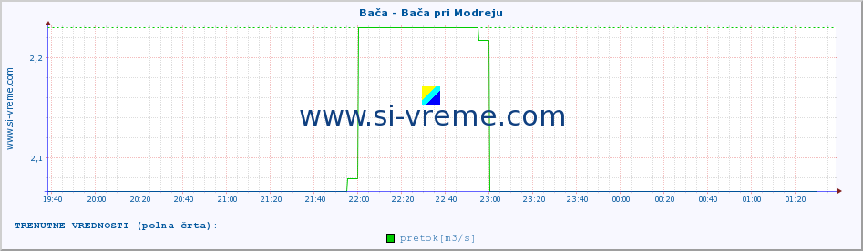 POVPREČJE :: Bača - Bača pri Modreju :: temperatura | pretok | višina :: zadnji dan / 5 minut.