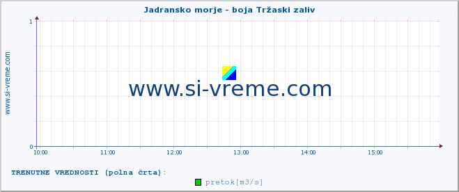 POVPREČJE :: Jadransko morje - boja Tržaski zaliv :: temperatura | pretok | višina :: zadnji dan / 5 minut.