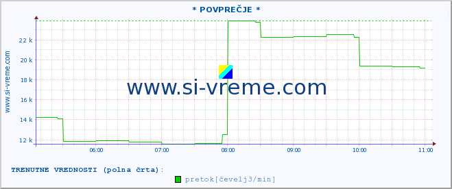 POVPREČJE :: * POVPREČJE * :: temperatura | pretok | višina :: zadnji dan / 5 minut.