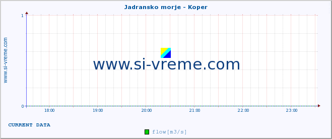  :: Jadransko morje - Koper :: temperature | flow | height :: last day / 5 minutes.