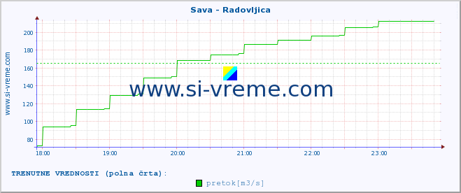 POVPREČJE :: Sava - Radovljica :: temperatura | pretok | višina :: zadnji dan / 5 minut.