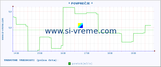 POVPREČJE :: * POVPREČJE * :: temperatura | pretok | višina :: zadnji dan / 5 minut.