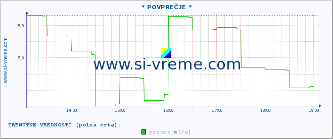 POVPREČJE :: * POVPREČJE * :: temperatura | pretok | višina :: zadnji dan / 5 minut.