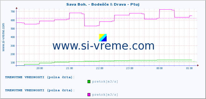 POVPREČJE :: Sava Boh. - Bodešče & Drava - Ptuj :: temperatura | pretok | višina :: zadnji dan / 5 minut.