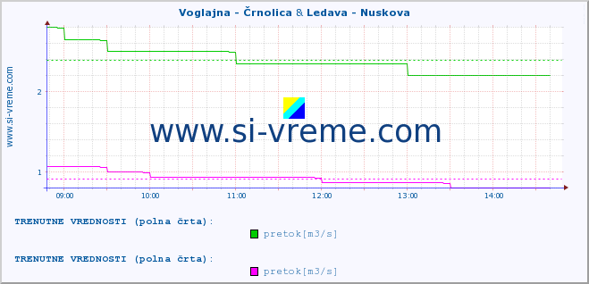 POVPREČJE :: Voglajna - Črnolica & Ledava - Nuskova :: temperatura | pretok | višina :: zadnji dan / 5 minut.