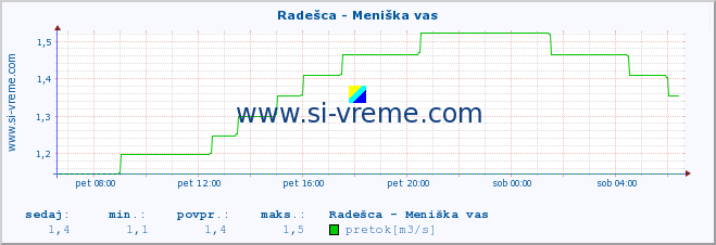 POVPREČJE :: Radešca - Meniška vas :: temperatura | pretok | višina :: zadnji dan / 5 minut.