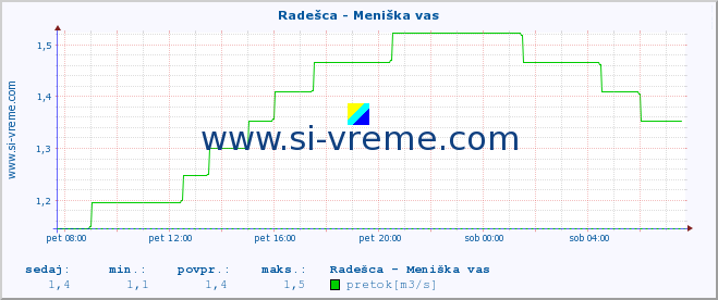 POVPREČJE :: Radešca - Meniška vas :: temperatura | pretok | višina :: zadnji dan / 5 minut.