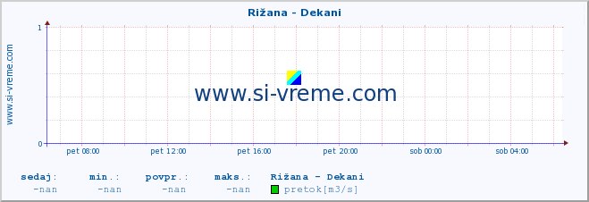 POVPREČJE :: Rižana - Dekani :: temperatura | pretok | višina :: zadnji dan / 5 minut.