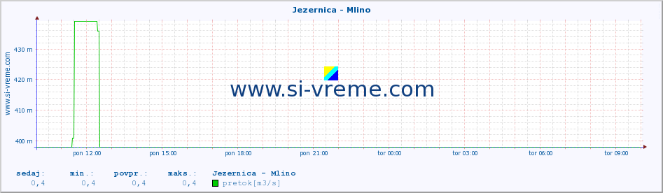 POVPREČJE :: Jezernica - Mlino :: temperatura | pretok | višina :: zadnji dan / 5 minut.