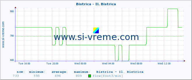  :: Bistrica - Il. Bistrica :: temperature | flow | height :: last day / 5 minutes.