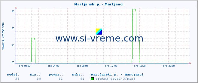 POVPREČJE :: Martjanski p. - Martjanci :: temperatura | pretok | višina :: zadnji dan / 5 minut.