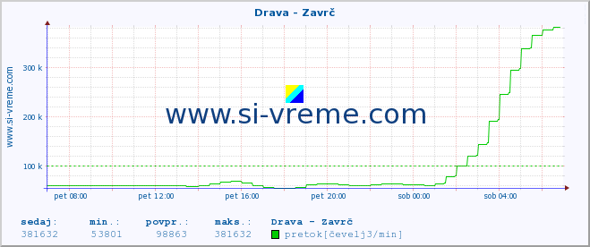 POVPREČJE :: Drava - Zavrč :: temperatura | pretok | višina :: zadnji dan / 5 minut.