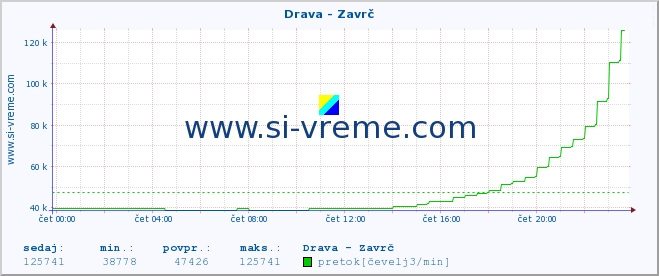 POVPREČJE :: Drava - Zavrč :: temperatura | pretok | višina :: zadnji dan / 5 minut.