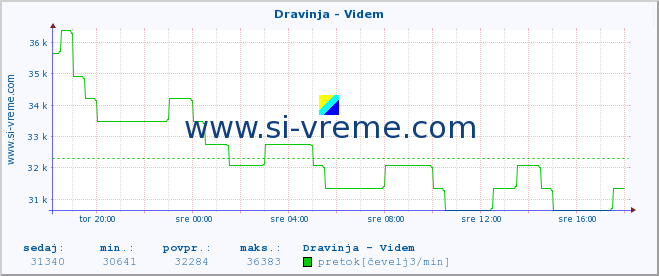 POVPREČJE :: Dravinja - Videm :: temperatura | pretok | višina :: zadnji dan / 5 minut.