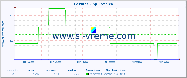 POVPREČJE :: Ložnica - Sp.Ložnica :: temperatura | pretok | višina :: zadnji dan / 5 minut.