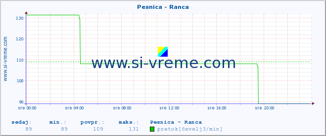 POVPREČJE :: Pesnica - Ranca :: temperatura | pretok | višina :: zadnji dan / 5 minut.