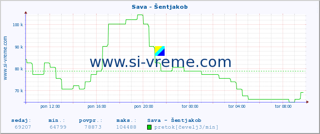 POVPREČJE :: Sava - Šentjakob :: temperatura | pretok | višina :: zadnji dan / 5 minut.