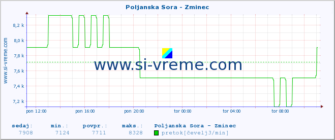 POVPREČJE :: Poljanska Sora - Zminec :: temperatura | pretok | višina :: zadnji dan / 5 minut.