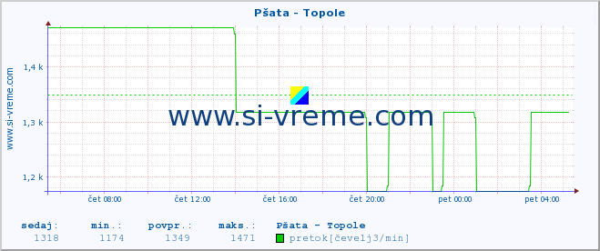 POVPREČJE :: Pšata - Topole :: temperatura | pretok | višina :: zadnji dan / 5 minut.