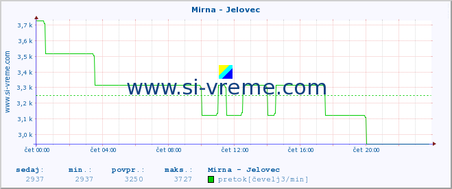 POVPREČJE :: Mirna - Jelovec :: temperatura | pretok | višina :: zadnji dan / 5 minut.