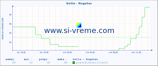 POVPREČJE :: Sotla - Rogatec :: temperatura | pretok | višina :: zadnji dan / 5 minut.