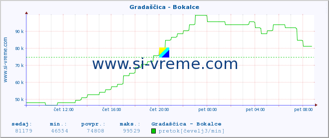 POVPREČJE :: Gradaščica - Bokalce :: temperatura | pretok | višina :: zadnji dan / 5 minut.