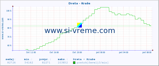 POVPREČJE :: Dreta - Kraše :: temperatura | pretok | višina :: zadnji dan / 5 minut.