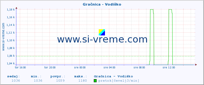 POVPREČJE :: Gračnica - Vodiško :: temperatura | pretok | višina :: zadnji dan / 5 minut.