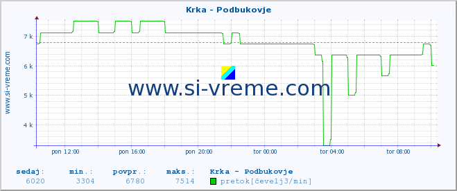 POVPREČJE :: Krka - Podbukovje :: temperatura | pretok | višina :: zadnji dan / 5 minut.