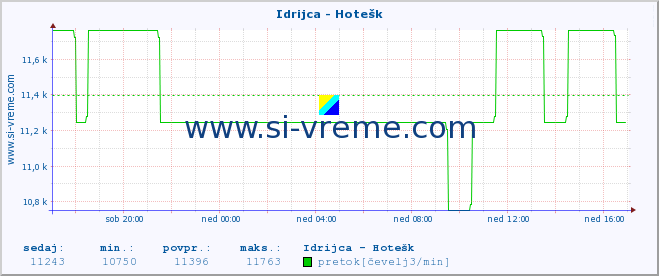 POVPREČJE :: Idrijca - Hotešk :: temperatura | pretok | višina :: zadnji dan / 5 minut.