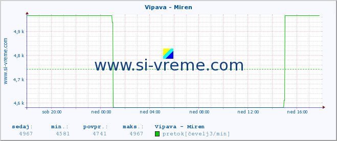 POVPREČJE :: Vipava - Miren :: temperatura | pretok | višina :: zadnji dan / 5 minut.