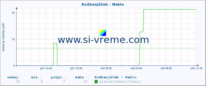 POVPREČJE :: Kožbanjšček - Neblo :: temperatura | pretok | višina :: zadnji dan / 5 minut.