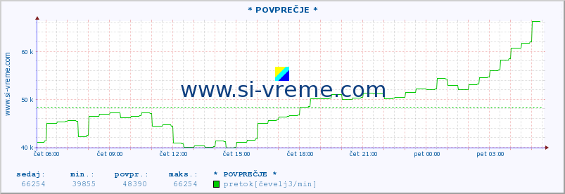 POVPREČJE :: * POVPREČJE * :: temperatura | pretok | višina :: zadnji dan / 5 minut.