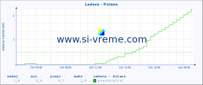 POVPREČJE :: Ledava - Polana :: temperatura | pretok | višina :: zadnji dan / 5 minut.