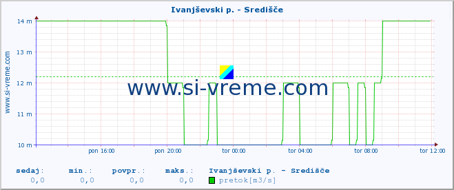 POVPREČJE :: Ivanjševski p. - Središče :: temperatura | pretok | višina :: zadnji dan / 5 minut.