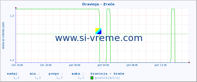 POVPREČJE :: Dravinja - Zreče :: temperatura | pretok | višina :: zadnji dan / 5 minut.