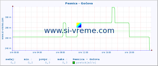 POVPREČJE :: Pesnica - Gočova :: temperatura | pretok | višina :: zadnji dan / 5 minut.