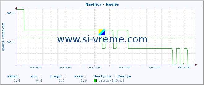 POVPREČJE :: Nevljica - Nevlje :: temperatura | pretok | višina :: zadnji dan / 5 minut.