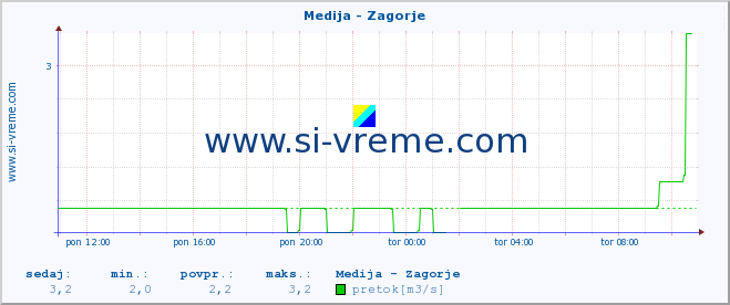 POVPREČJE :: Medija - Zagorje :: temperatura | pretok | višina :: zadnji dan / 5 minut.