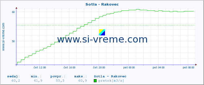 POVPREČJE :: Sotla - Rakovec :: temperatura | pretok | višina :: zadnji dan / 5 minut.