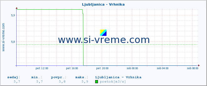 POVPREČJE :: Ljubljanica - Vrhnika :: temperatura | pretok | višina :: zadnji dan / 5 minut.