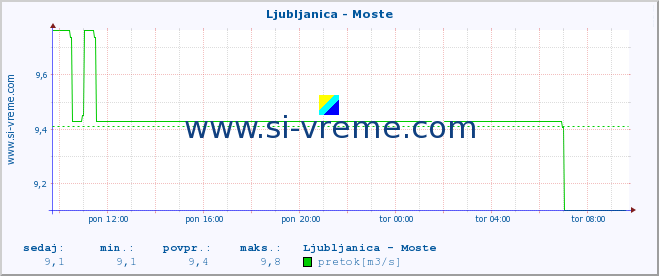 POVPREČJE :: Ljubljanica - Moste :: temperatura | pretok | višina :: zadnji dan / 5 minut.