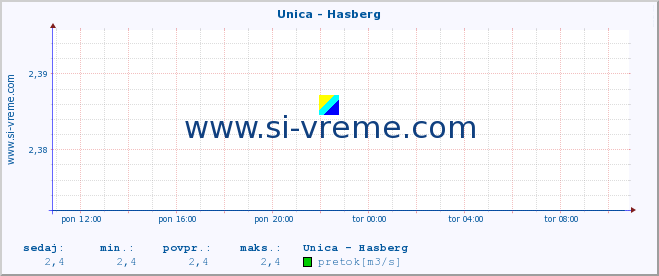 POVPREČJE :: Unica - Hasberg :: temperatura | pretok | višina :: zadnji dan / 5 minut.