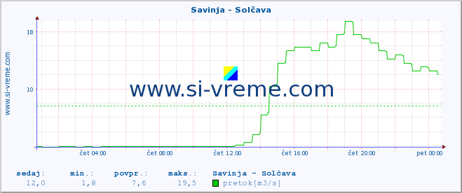 POVPREČJE :: Savinja - Solčava :: temperatura | pretok | višina :: zadnji dan / 5 minut.