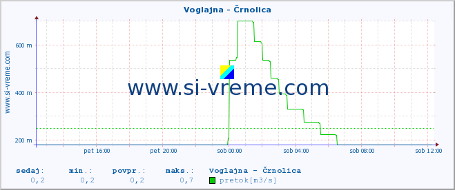 POVPREČJE :: Voglajna - Črnolica :: temperatura | pretok | višina :: zadnji dan / 5 minut.