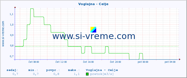 POVPREČJE :: Voglajna - Celje :: temperatura | pretok | višina :: zadnji dan / 5 minut.