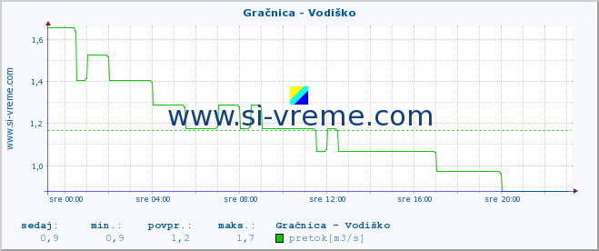 POVPREČJE :: Gračnica - Vodiško :: temperatura | pretok | višina :: zadnji dan / 5 minut.