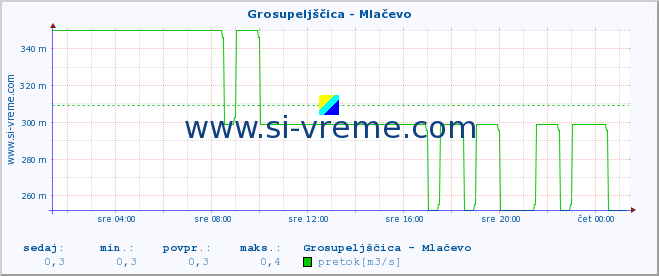 POVPREČJE :: Grosupeljščica - Mlačevo :: temperatura | pretok | višina :: zadnji dan / 5 minut.