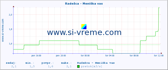 POVPREČJE :: Radešca - Meniška vas :: temperatura | pretok | višina :: zadnji dan / 5 minut.